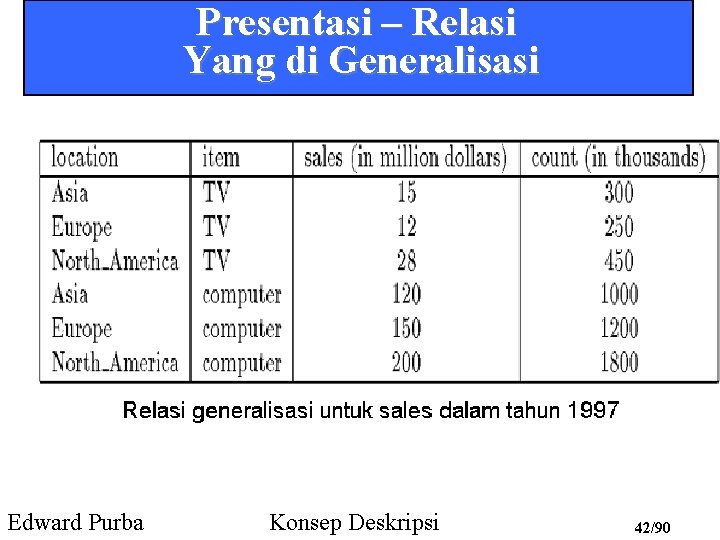 Presentasi – Relasi Yang di Generalisasi Edward Purba Konsep Deskripsi 42/90 