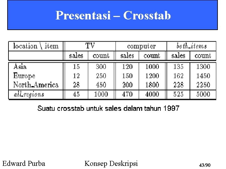 Presentasi – Crosstab Edward Purba Konsep Deskripsi 43/90 