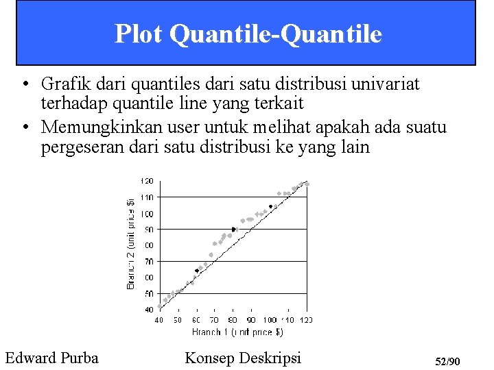 Plot Quantile-Quantile • Grafik dari quantiles dari satu distribusi univariat terhadap quantile line yang