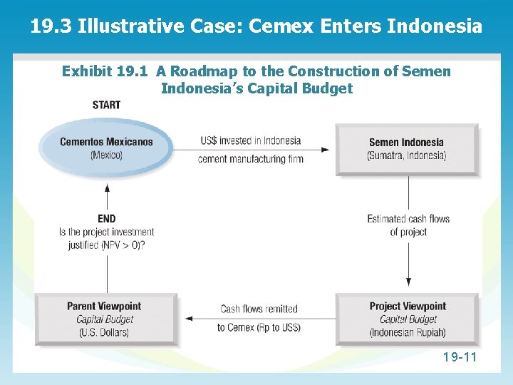 19. 3 Illustrative Case: Cemex Enters Indonesia Exhibit 19. 1 A Roadmap to the