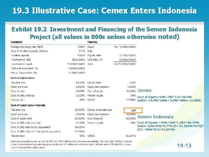 19. 3 Illustrative Case: Cemex Enters Indonesia Exhibit 19. 2 Investment and Financing of