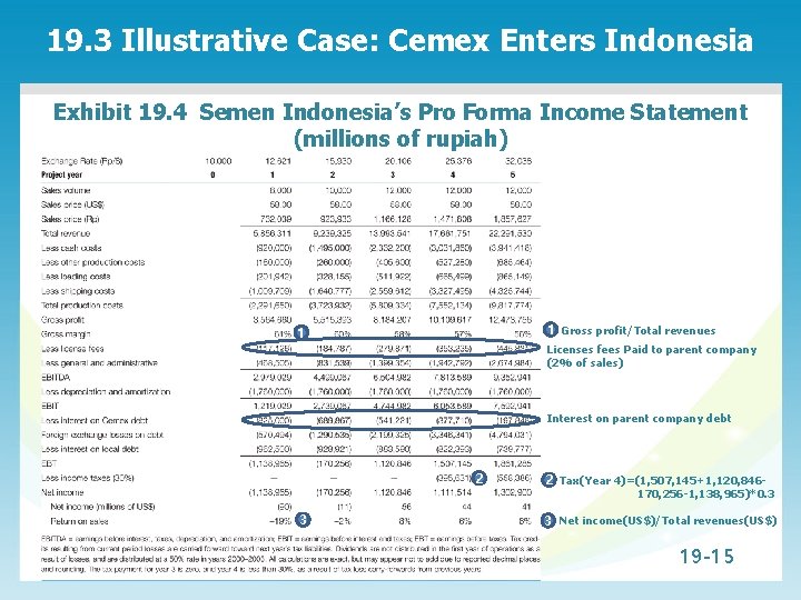 19. 3 Illustrative Case: Cemex Enters Indonesia Exhibit 19. 4 Semen Indonesia’s Pro Forma