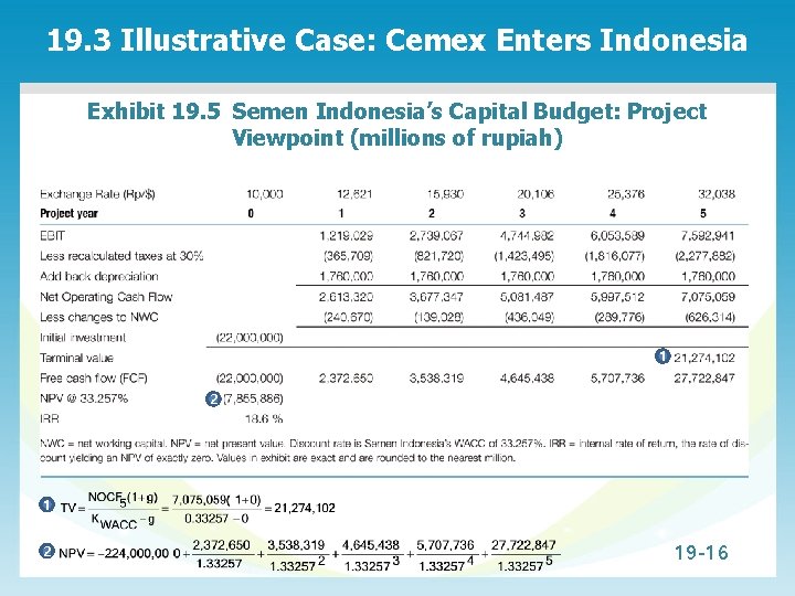 19. 3 Illustrative Case: Cemex Enters Indonesia Exhibit 19. 5 Semen Indonesia’s Capital Budget: