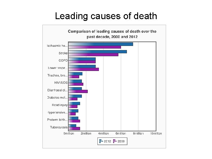 Leading causes of death 