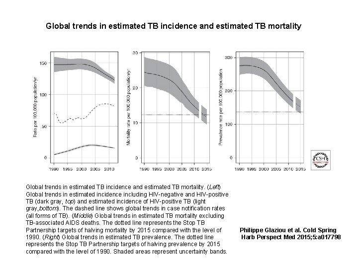 Global trends in estimated TB incidence and estimated TB mortality. (Left) Global trends in