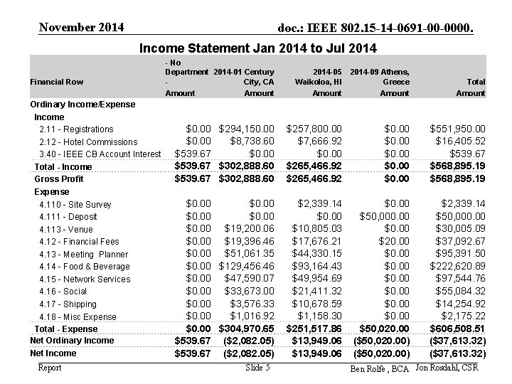 November 2014 doc. : IEEE 802. 15 -14 -0691 -00 -0000. Income Statement Jan