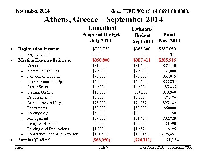 November 2014 doc. : IEEE 802. 15 -14 -0691 -00 -0000. Athens, Greece –