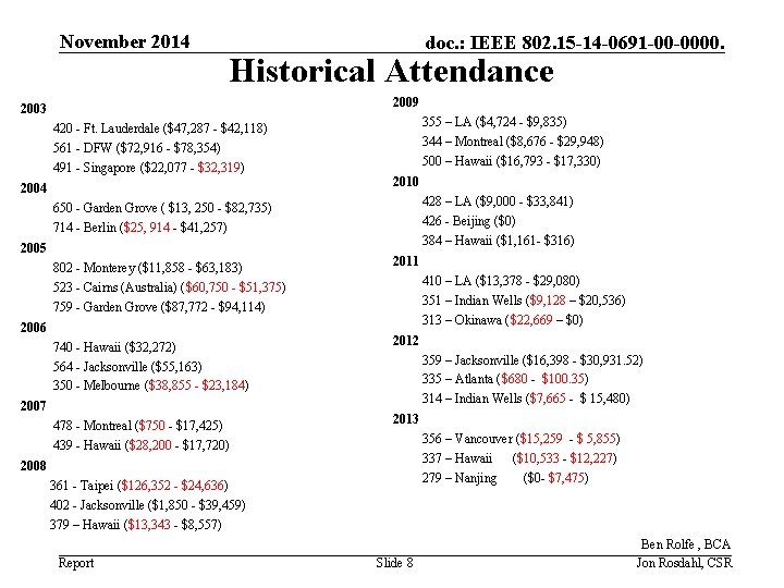November 2014 doc. : IEEE 802. 15 -14 -0691 -00 -0000. Historical Attendance 2009
