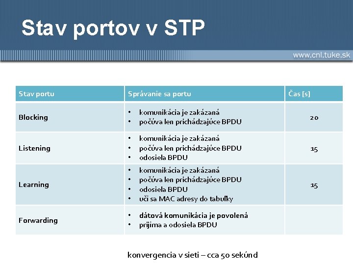Stav portov v STP Stav portu Správanie sa portu Blocking • • komunikácia je