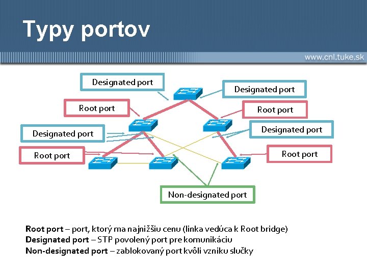 Typy portov Designated port Root port Non-designated port Root port – port, ktorý ma