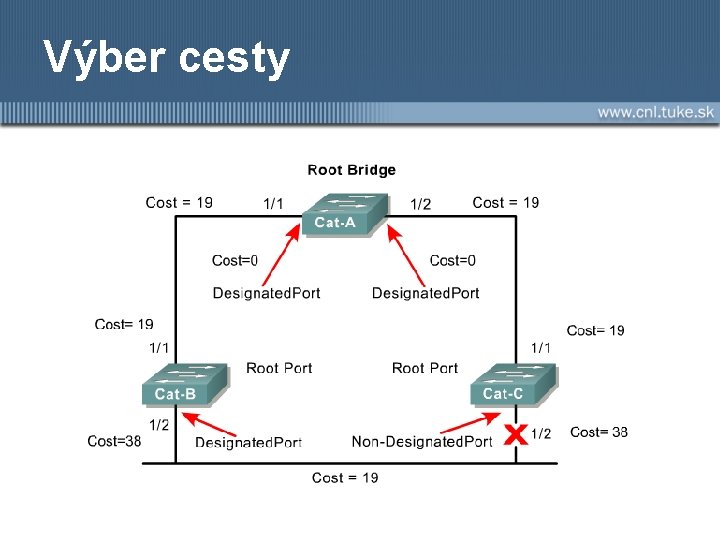 Výber cesty 