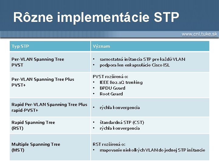 Rôzne implementácie STP Typ STP Význam Per-VLAN Spanning Tree PVST • • Per-VLAN Spanning
