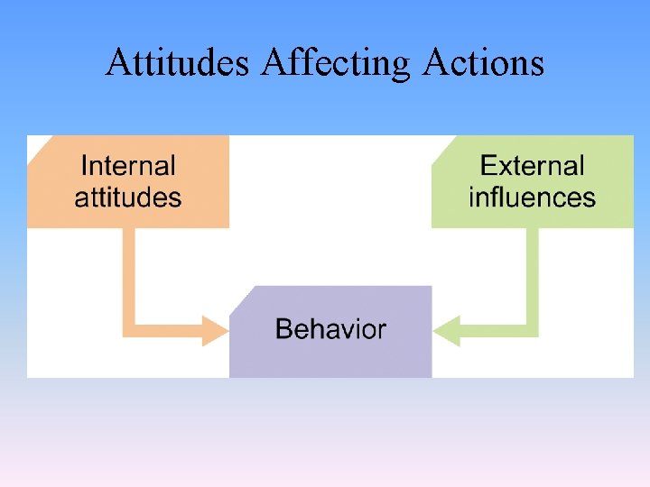 Attitudes Affecting Actions 