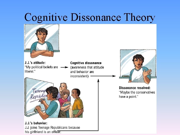 Cognitive Dissonance Theory 