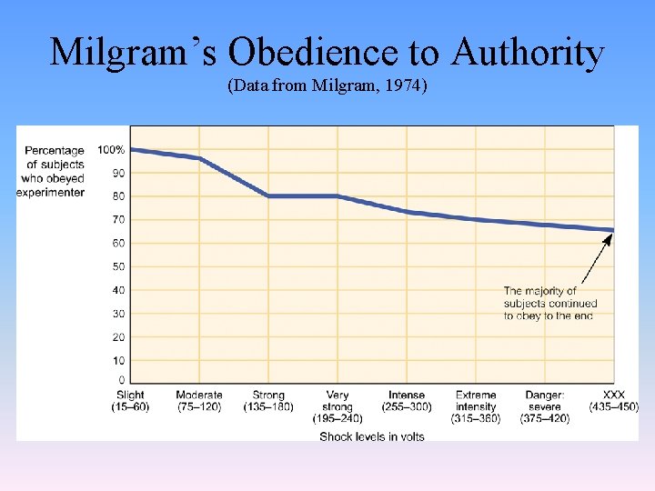 Milgram’s Obedience to Authority (Data from Milgram, 1974) 