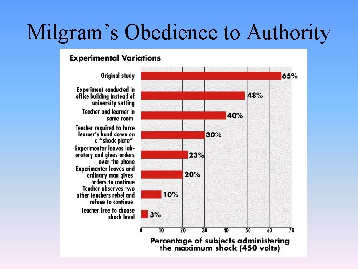 Milgram’s Obedience to Authority 