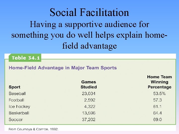Social Facilitation Having a supportive audience for something you do well helps explain homefield