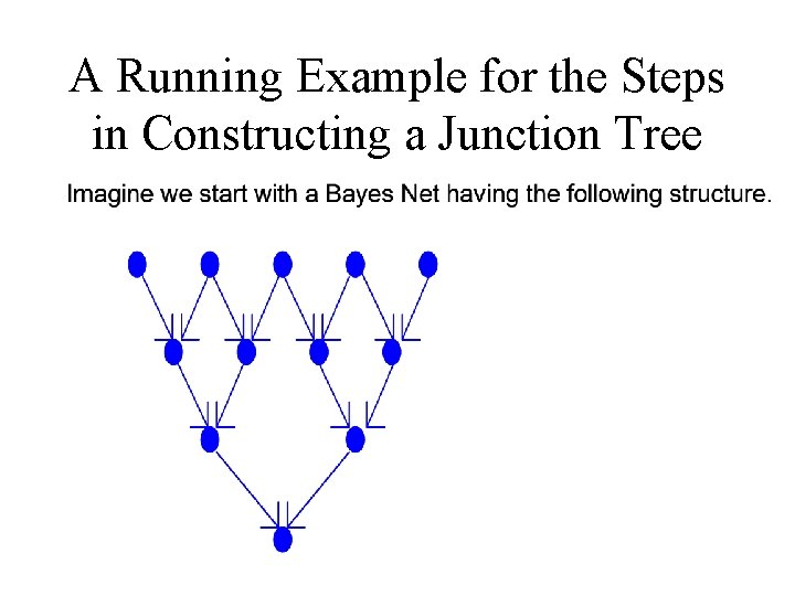 A Running Example for the Steps in Constructing a Junction Tree 