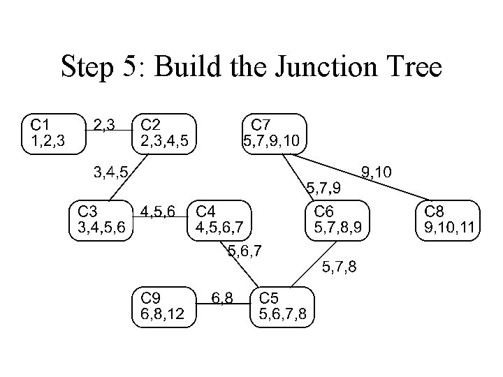Step 5: Build the Junction Tree 