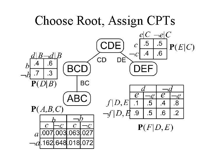 Choose Root, Assign CPTs 