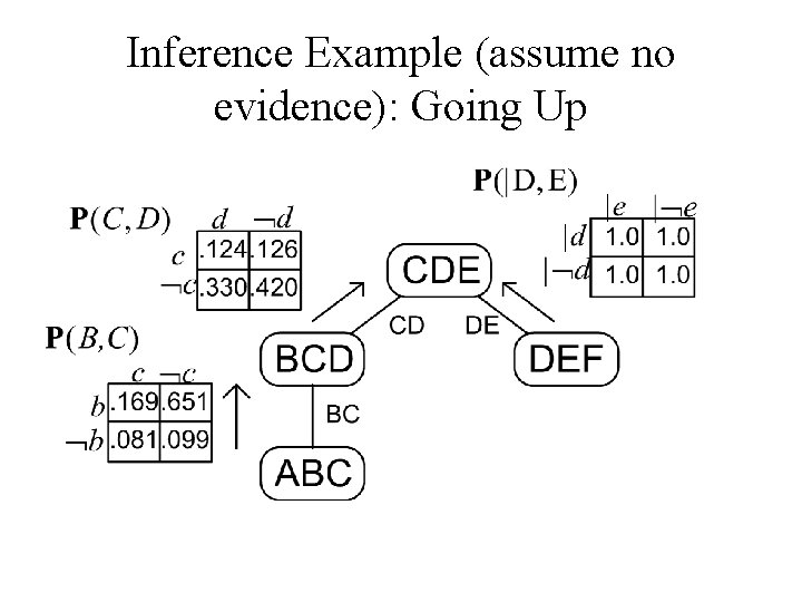 Inference Example (assume no evidence): Going Up 