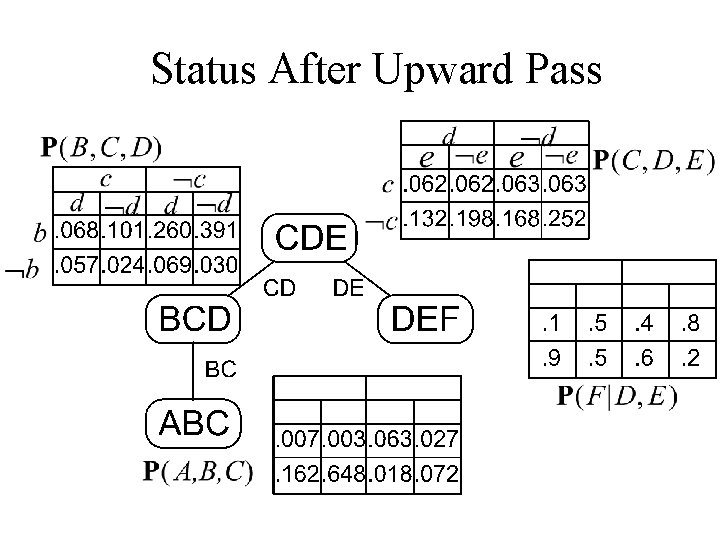 Status After Upward Pass 