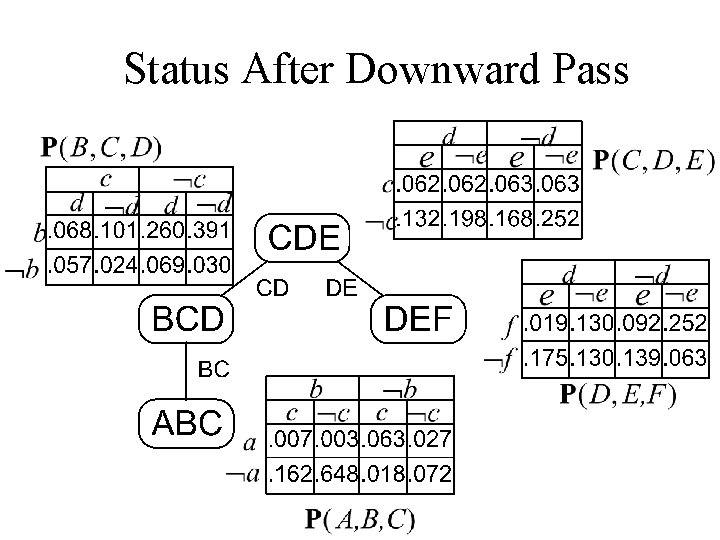 Status After Downward Pass 