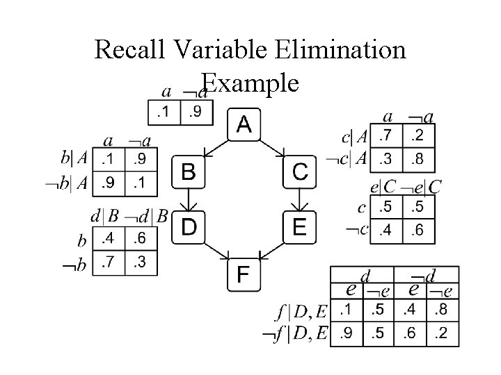 Recall Variable Elimination Example 