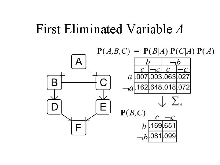 First Eliminated Variable A 
