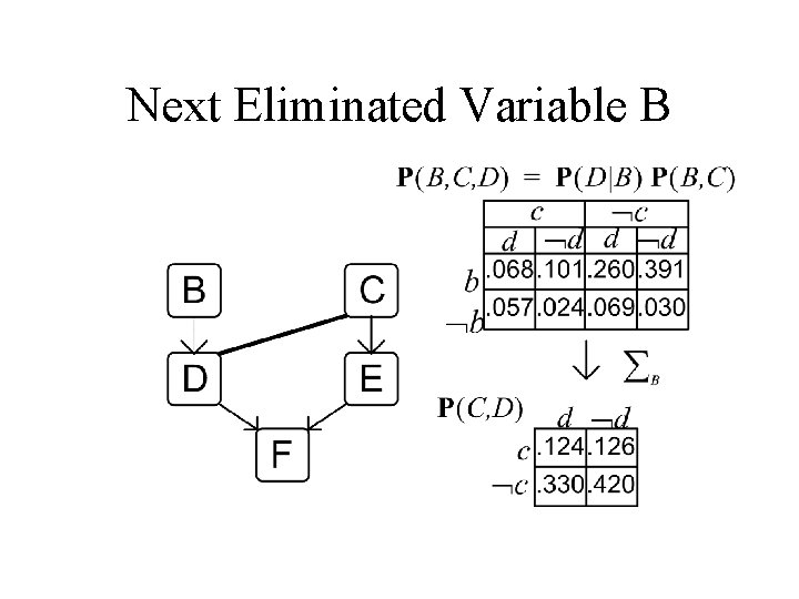 Next Eliminated Variable B 