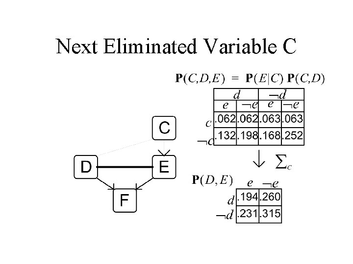 Next Eliminated Variable C 