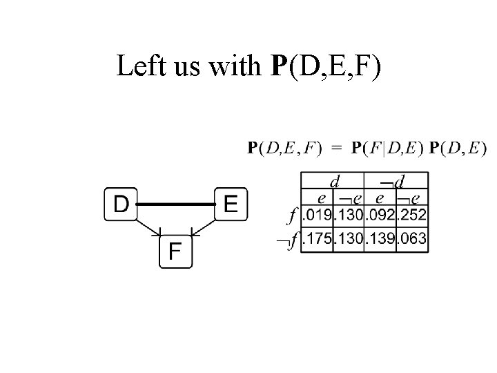 Left us with P(D, E, F) 