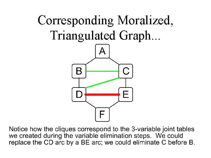 Corresponding Moralized, Triangulated Graph. . . 