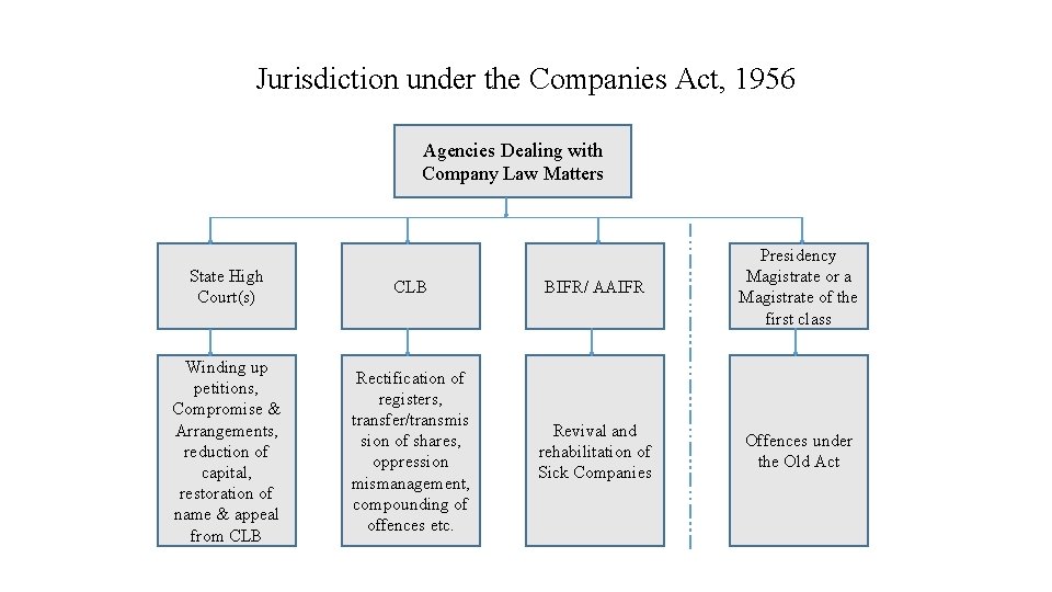 Jurisdiction under the Companies Act, 1956 Agencies Dealing with Company Law Matters State High