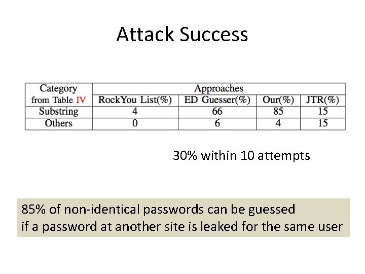Attack Success 30% within 10 attempts 85% of non-identical passwords can be guessed if