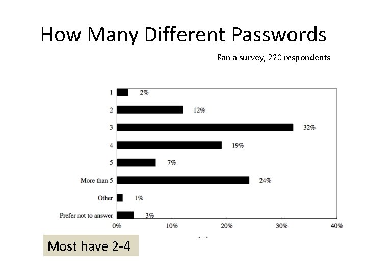 How Many Different Passwords Ran a survey, 220 respondents Most have 2 -4 