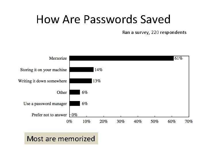 How Are Passwords Saved Ran a survey, 220 respondents Most are memorized 