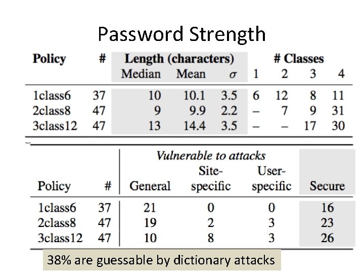 Password Strength 38% are guessable by dictionary attacks 