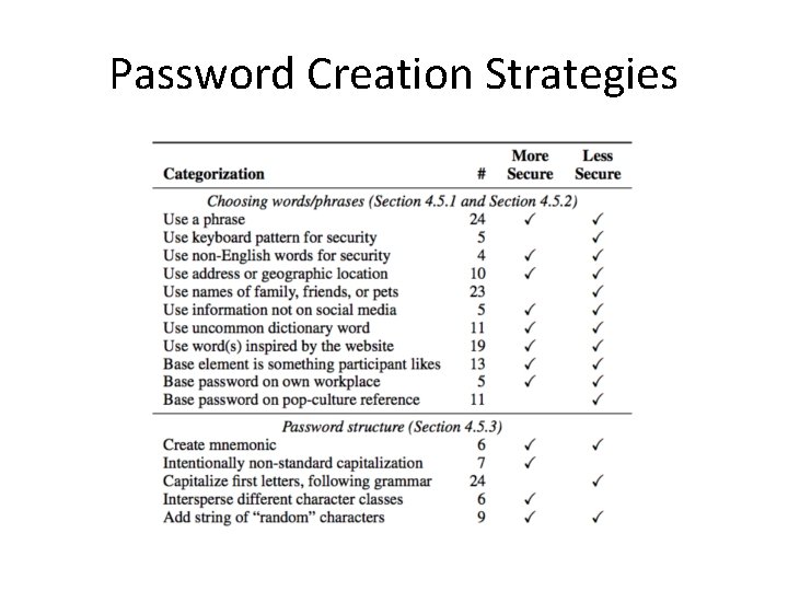 Password Creation Strategies 