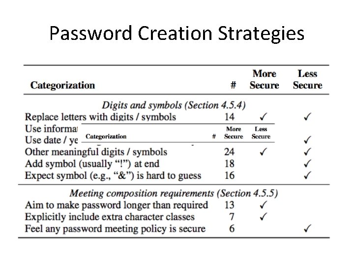 Password Creation Strategies 