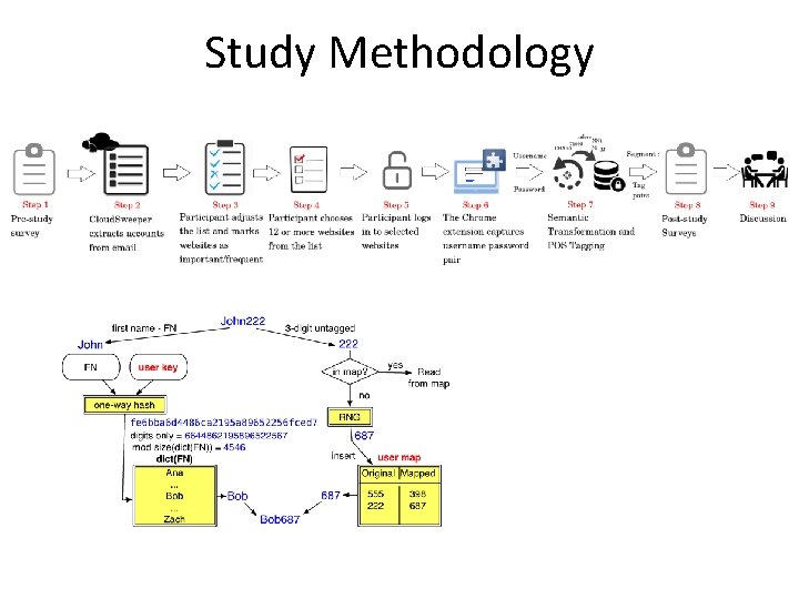 Study Methodology 