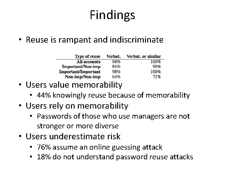 Findings • Reuse is rampant and indiscriminate • Users value memorability • 44% knowingly