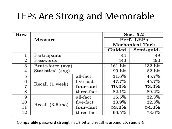 LEPs Are Strong and Memorable Comparable password strength is 53 bit and recall is