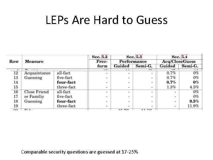 LEPs Are Hard to Guess Comparable security questions are guessed at 17 -25% 