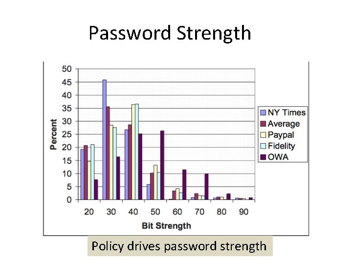 Password Strength Policy drives password strength 