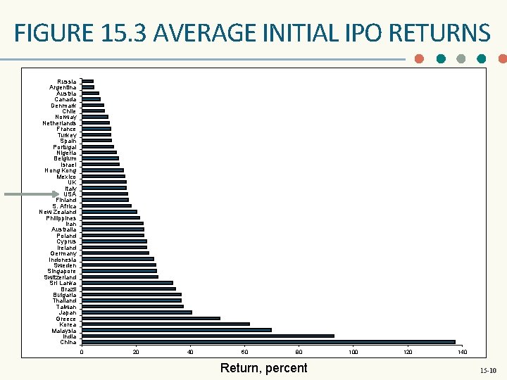 FIGURE 15. 3 AVERAGE INITIAL IPO RETURNS Russia Argentina Austria Canada Denmark Chile Norway