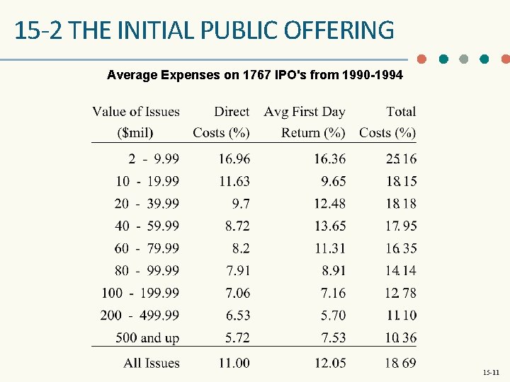 15 -2 THE INITIAL PUBLIC OFFERING Average Expenses on 1767 IPO's from 1990 -1994