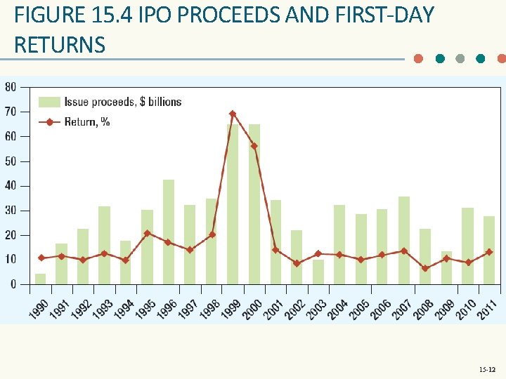 FIGURE 15. 4 IPO PROCEEDS AND FIRST-DAY RETURNS 15 -12 