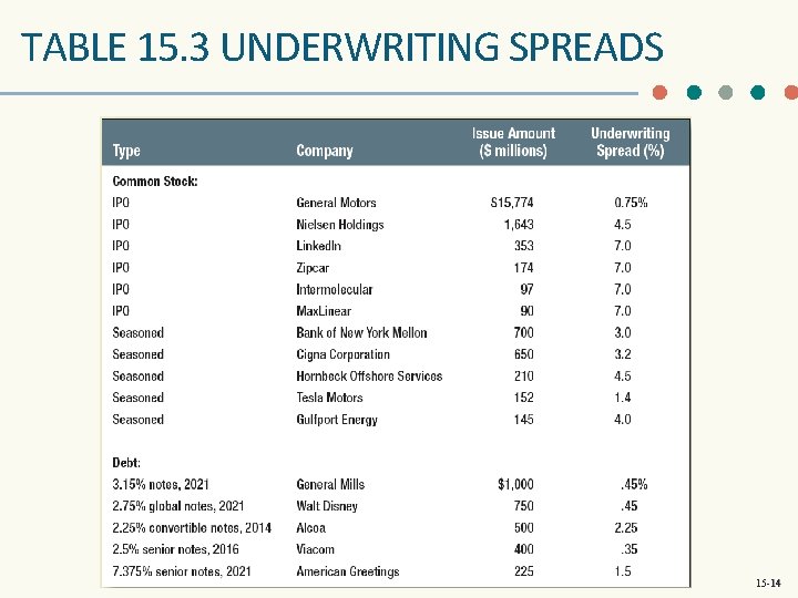 TABLE 15. 3 UNDERWRITING SPREADS 15 -14 