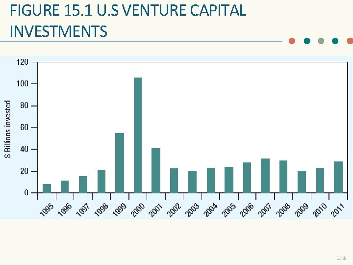 FIGURE 15. 1 U. S VENTURE CAPITAL INVESTMENTS 15 -5 